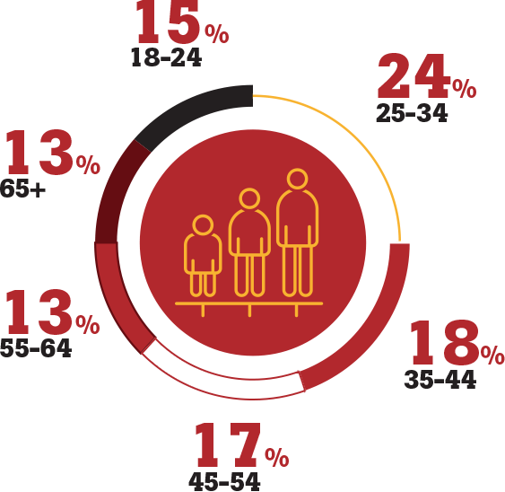 15% ages 18 to 24, 24% ages 25 to 34, 18% ages 35 to 44, 17% ages 45 to 54, 13% ages 55 to 64, 13% ages 65 and over