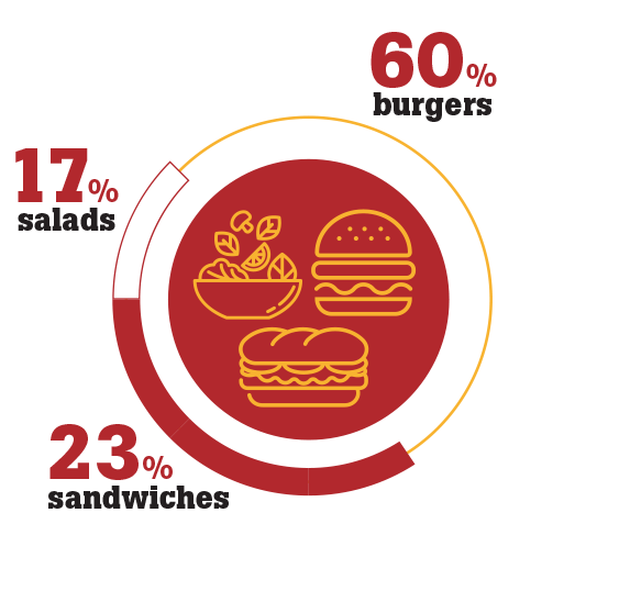 60% burgers, 23% sandwiches, 17% salads