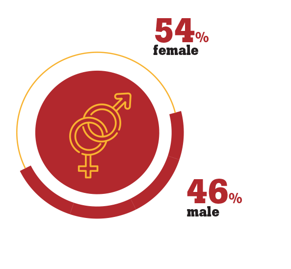 54% female, 46% male